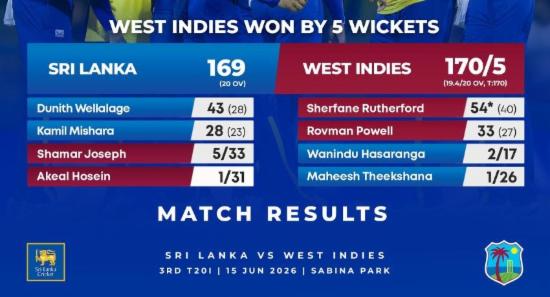 West Indies Edge Sri Lanka in Last-Over Thriller